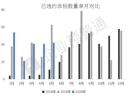 2020年非標融資違約盤點與企業(yè)資產(chǎn)管理應對策略